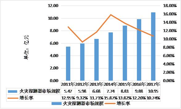 2011-2017年中國火災(zāi)探測器市場規(guī)模分析